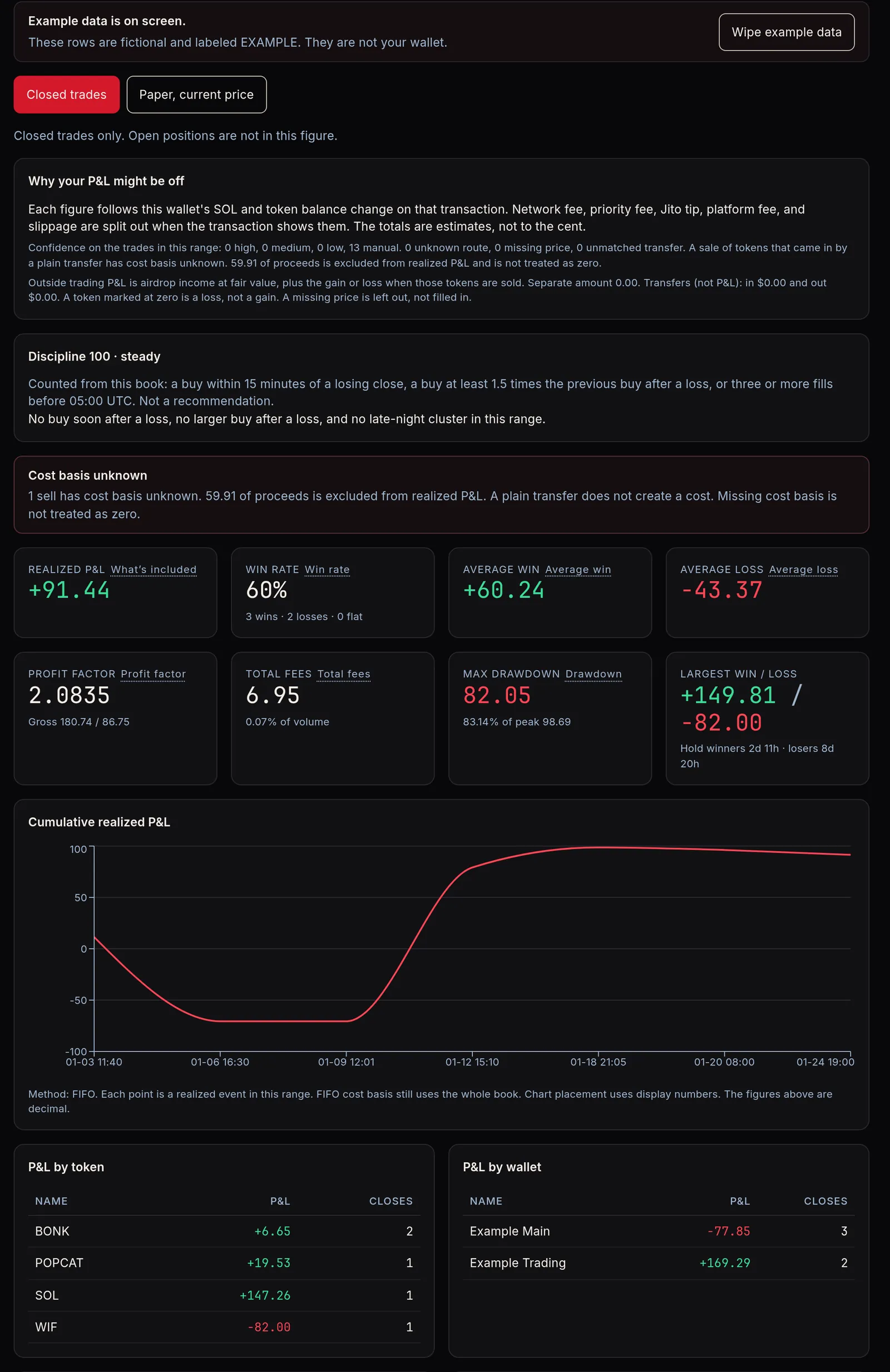 TradeVault dashboard in the live app with its built-in example data loaded: realized P&L, win rate, average win and loss, profit factor, total fees, max drawdown, a cumulative realized P&L chart, and P&L by token and by wallet