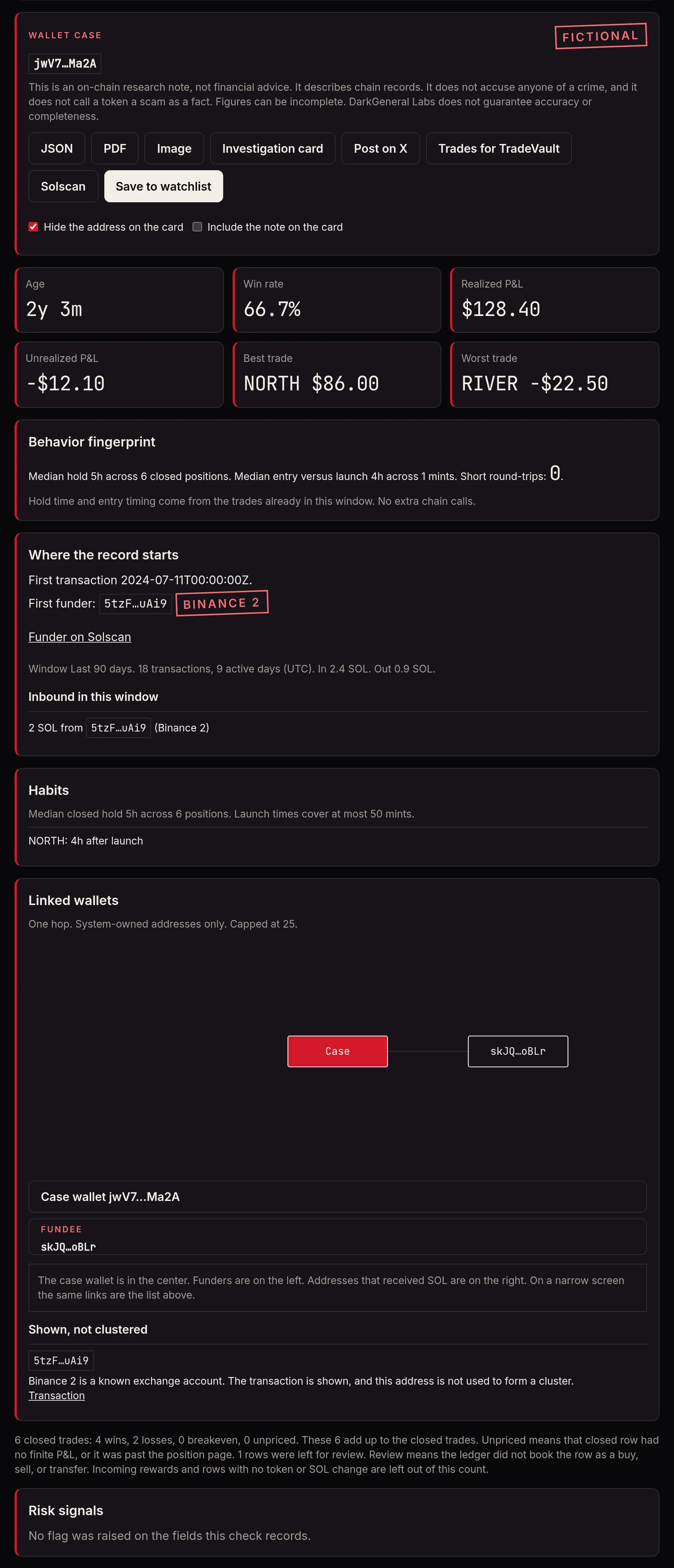 Wallet Forensics case file in the live app for its built-in fictional demo wallet: age, win rate and P&L, the first funder tagged as a known exchange account, a linked-wallets graph with a fundee and its proving transaction, and the risk signals section