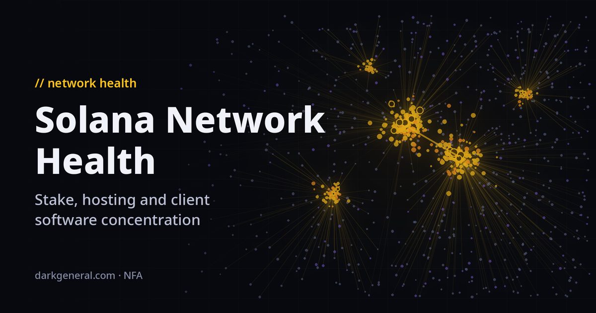 Illustration of a validator network: hundreds of small dim nodes pulled toward a few dense gold hubs, two of them linked side by side, showing how Solana stake, hosting and client software are concentrated, as Fidelity's report describes.