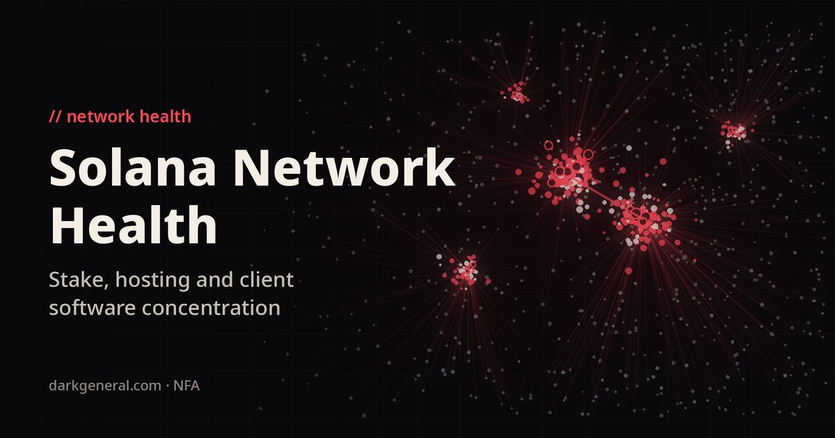 Illustration of a validator network: hundreds of small dim nodes pulled toward a few dense red hubs, two of them linked side by side, showing how Solana stake, hosting and client software are concentrated, as Fidelity's report describes.